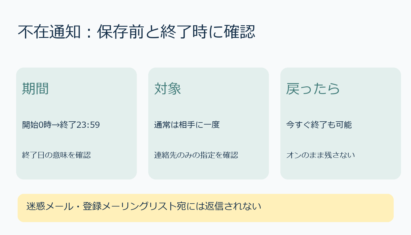 期間、返信対象、終了の3点を確認する図