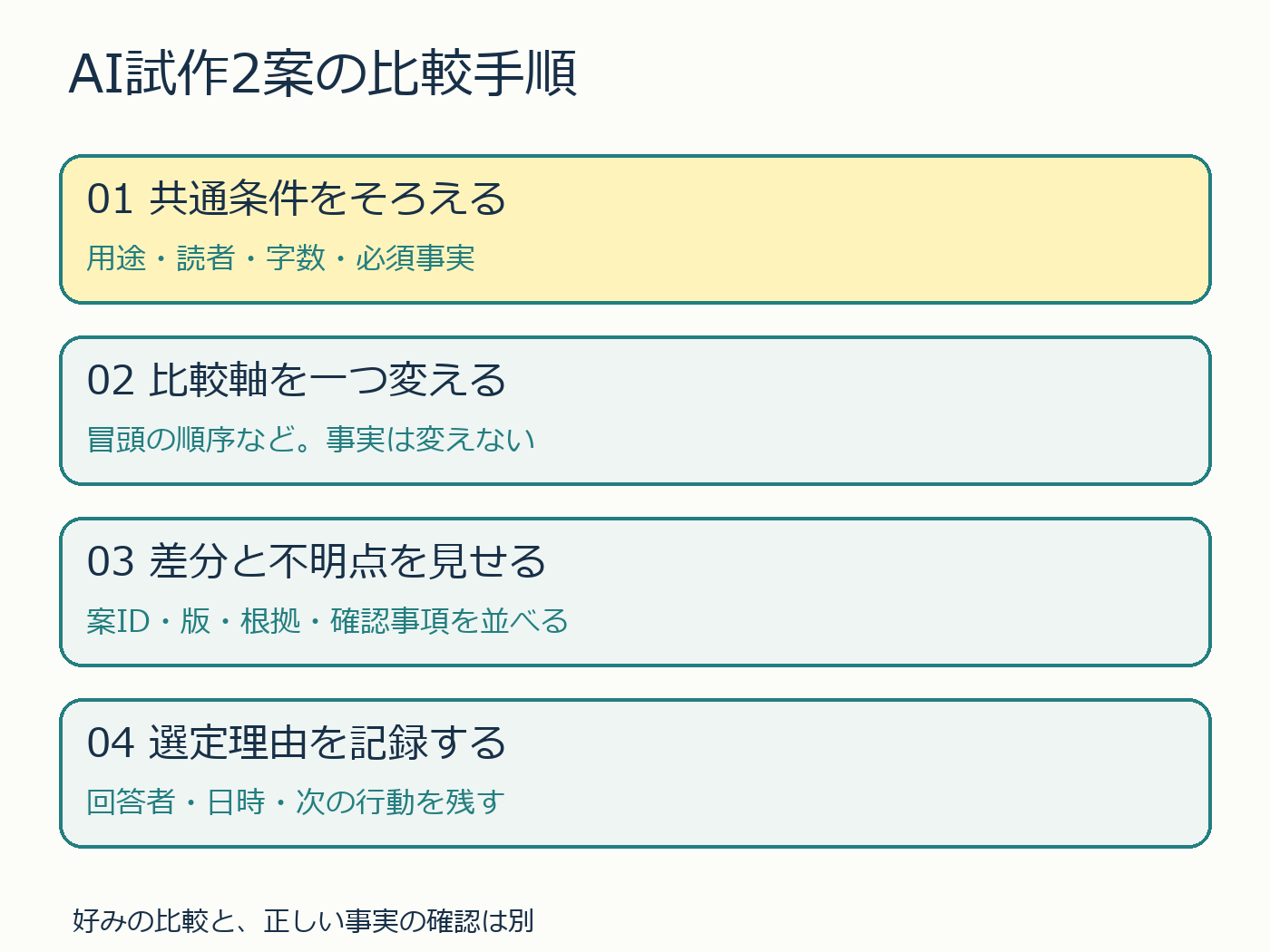 試作二案の4手順。共通条件、比較軸、差分と不明点、選定理由