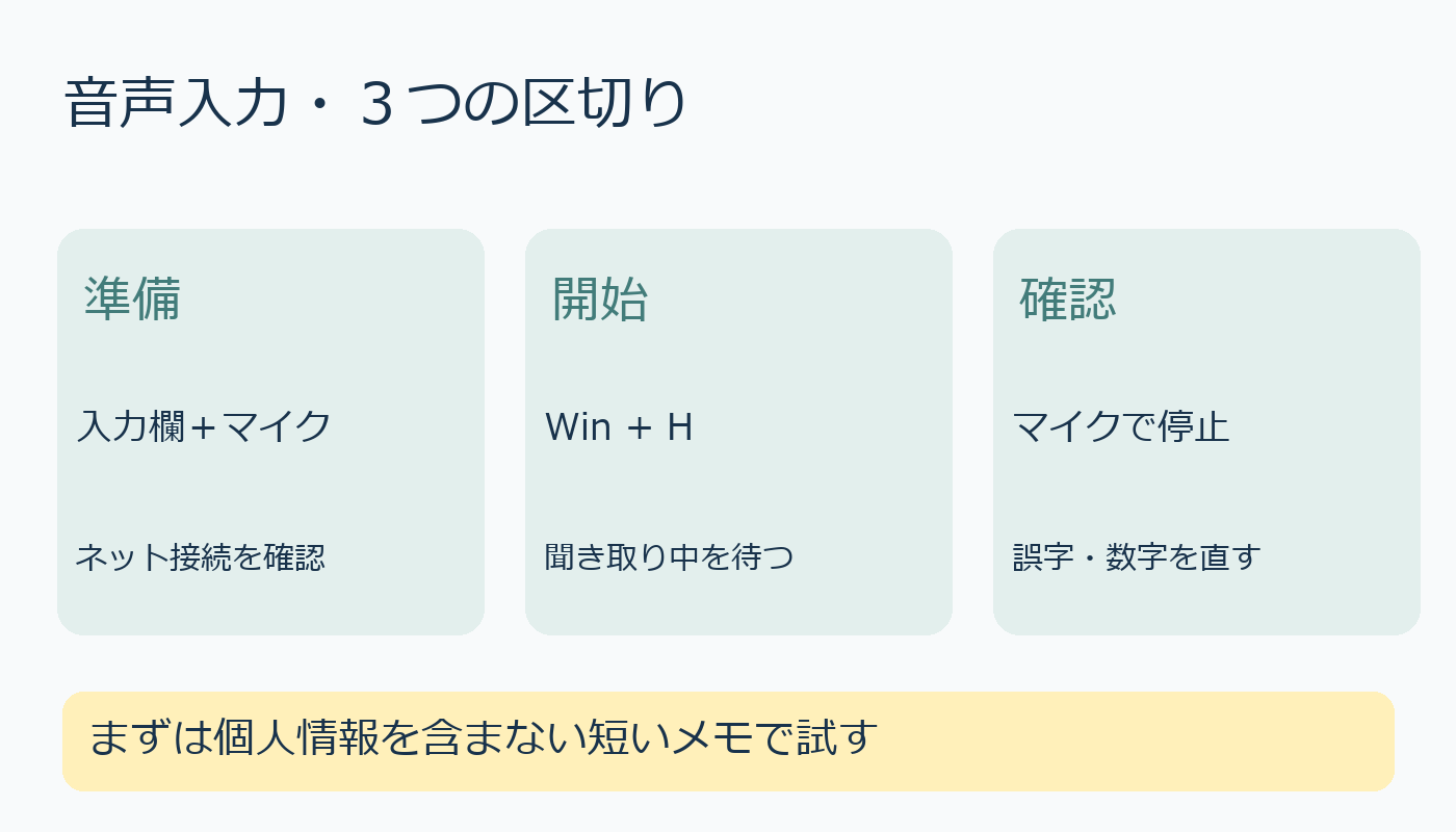 音声入力の準備、WinとHで開始、停止して確認する手順