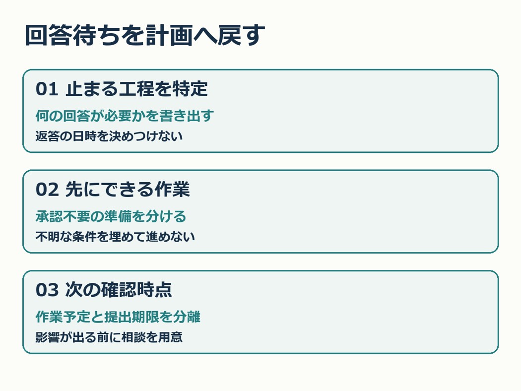 回答待ちを計画へ戻す三つの確認。止まる工程・先にできる準備・次の確認時点。