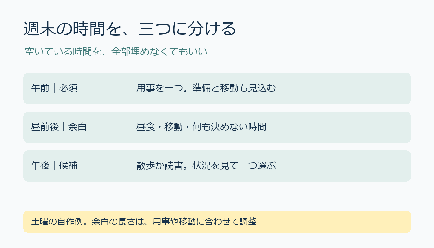 土曜の自作例。午前の用事、昼前後の余白、午後の任意候補を分ける