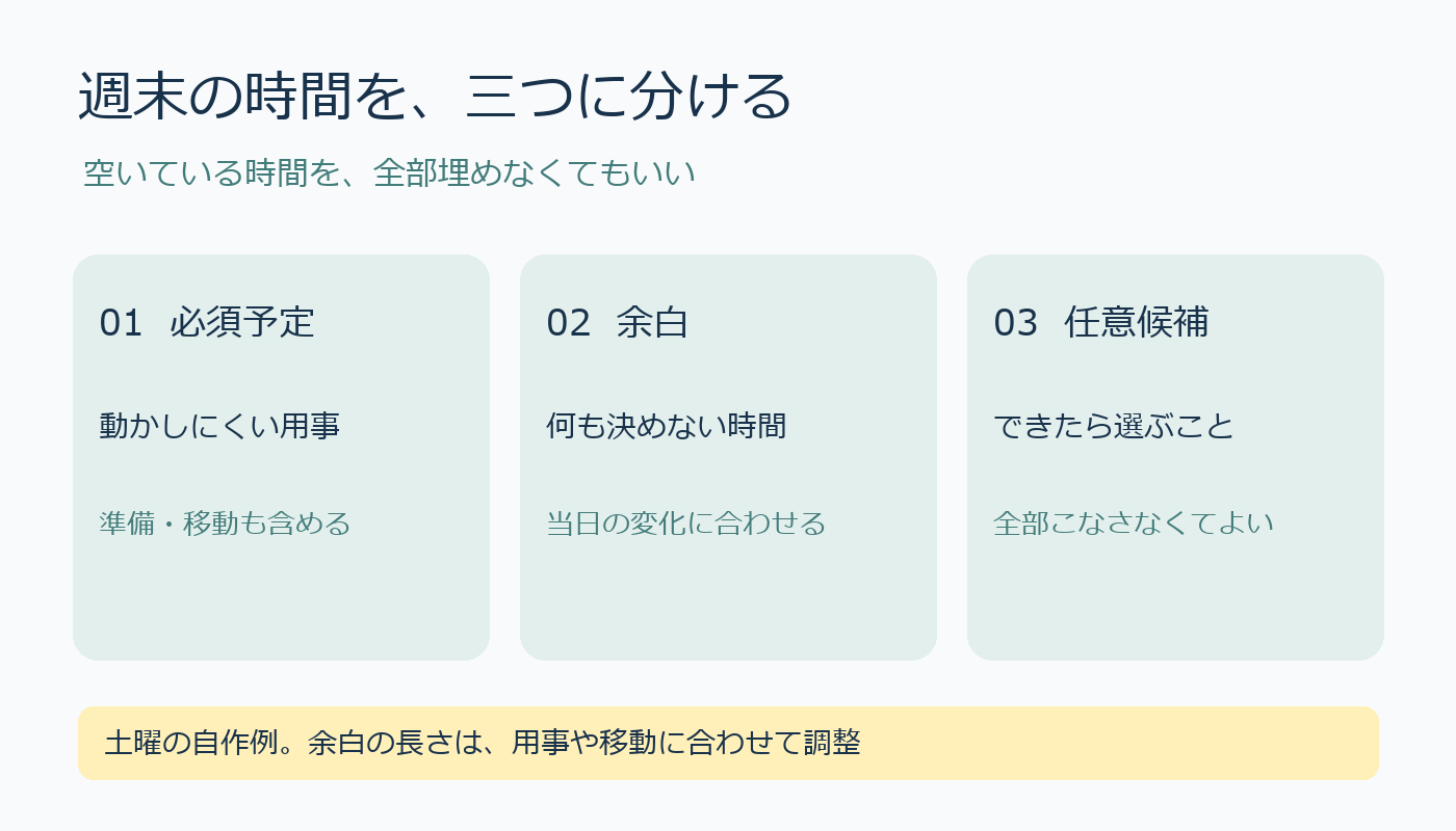 週末の時間を必須予定、余白、任意候補の三つに分ける図。