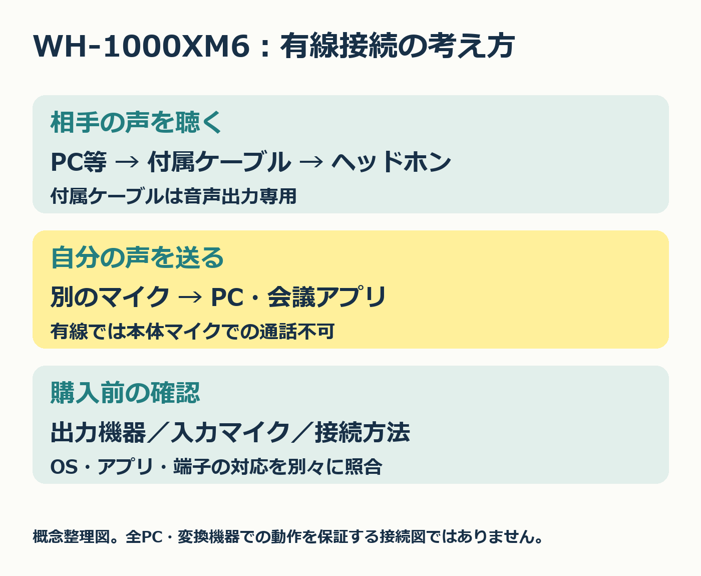 有線で相手の声を聴く経路と、自分の声を別マイクから入力する経路の概念図