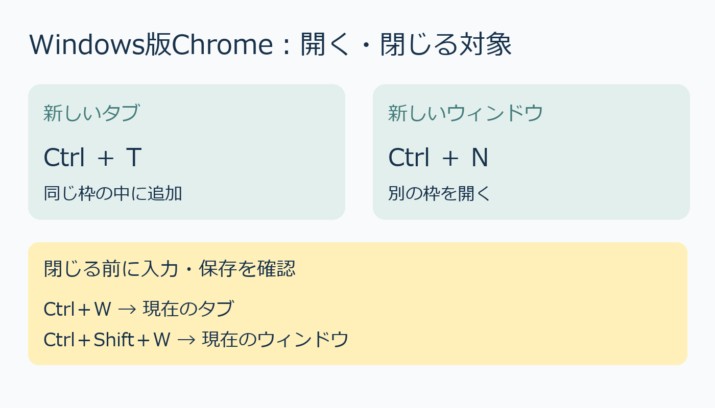 新しいタブとウィンドウのキー、閉じる対象の比較図