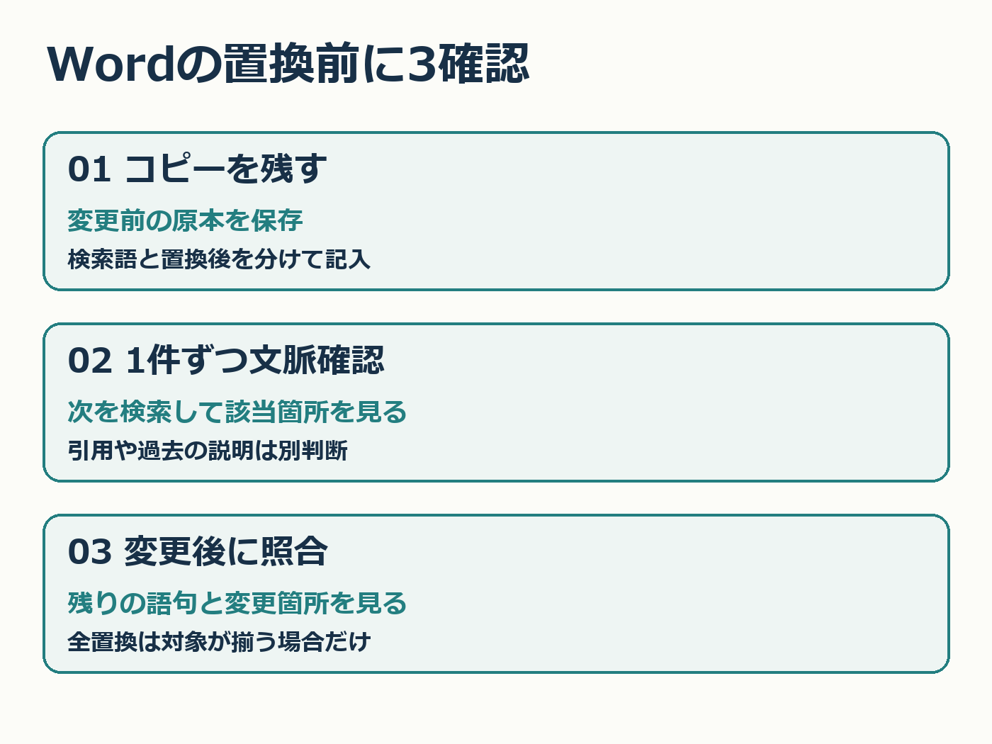 変更前コピー、1件ずつ文脈を確認、変更後に照合するWord置換の3確認