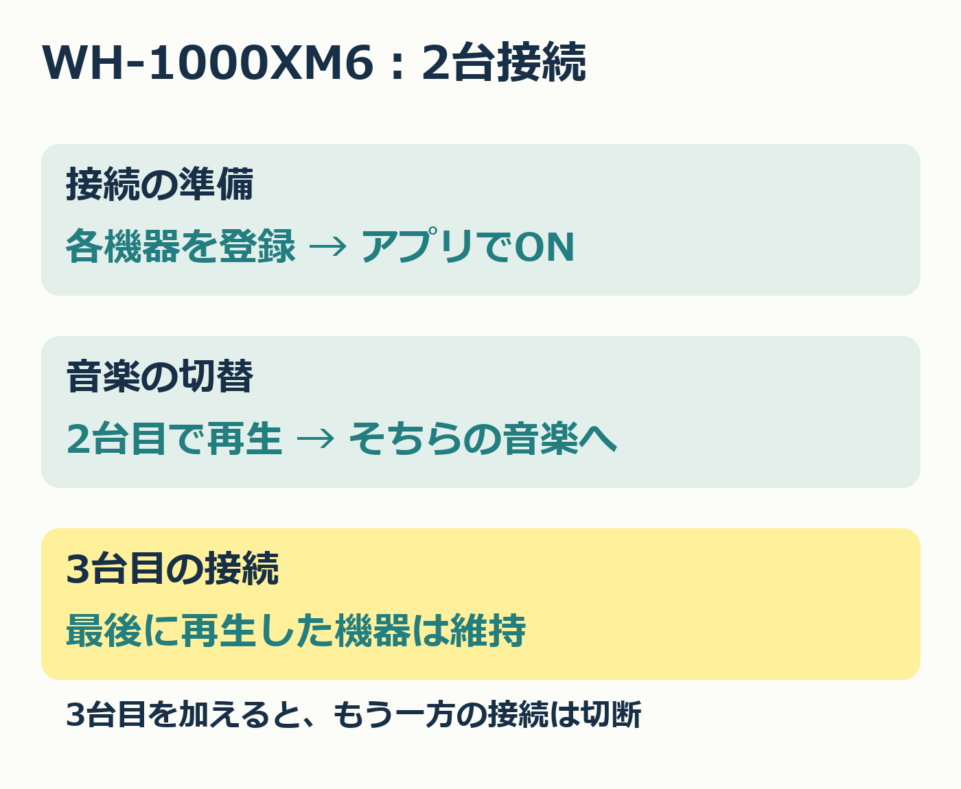WH-1000XM6の2台接続と音楽切替、3台目接続の扱いを整理した独自図