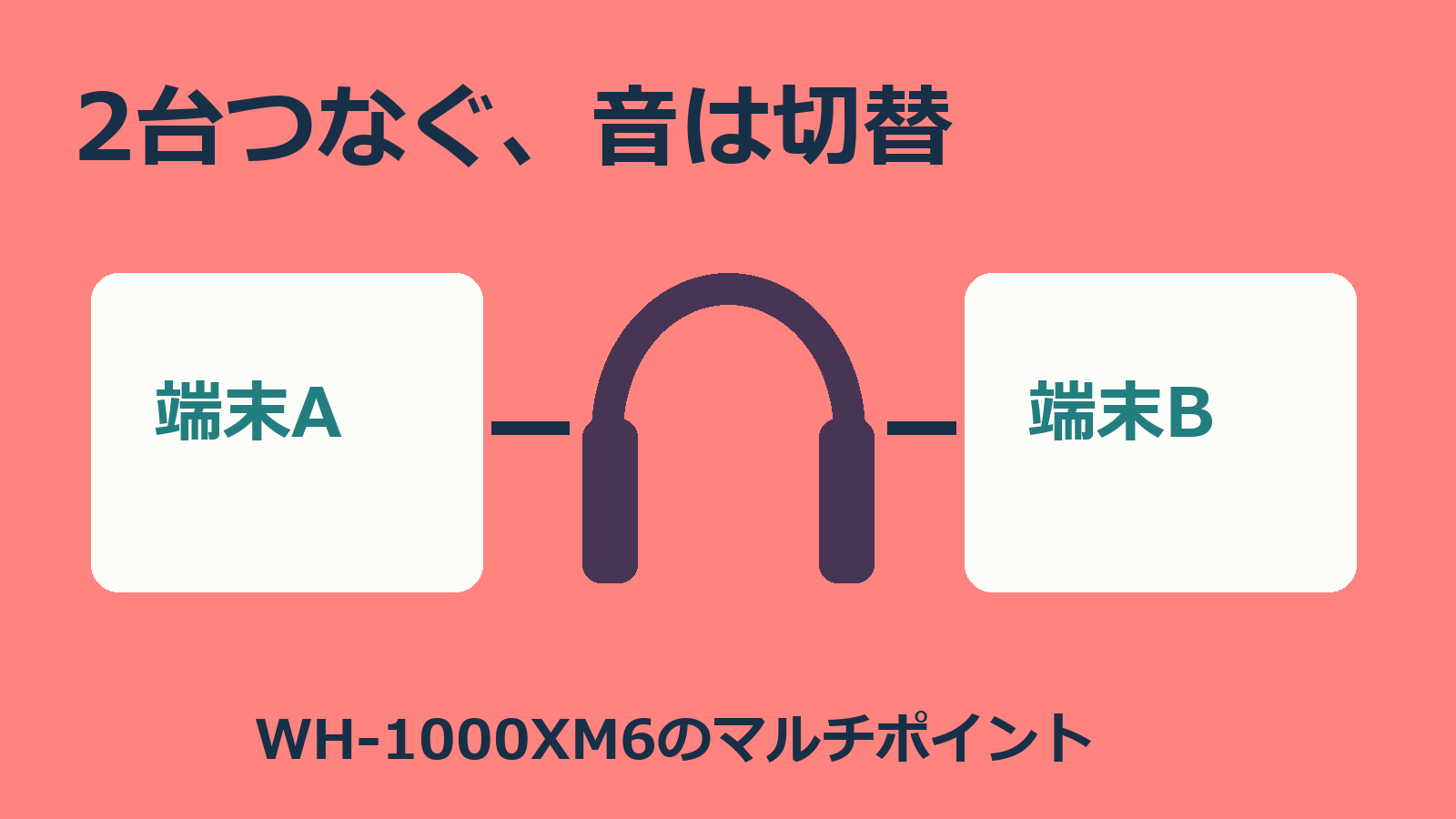 2台の端末とヘッドホンをつなぐ独自イメージ図。WH-1000XM6の接続と再生切替を分けて確認する。