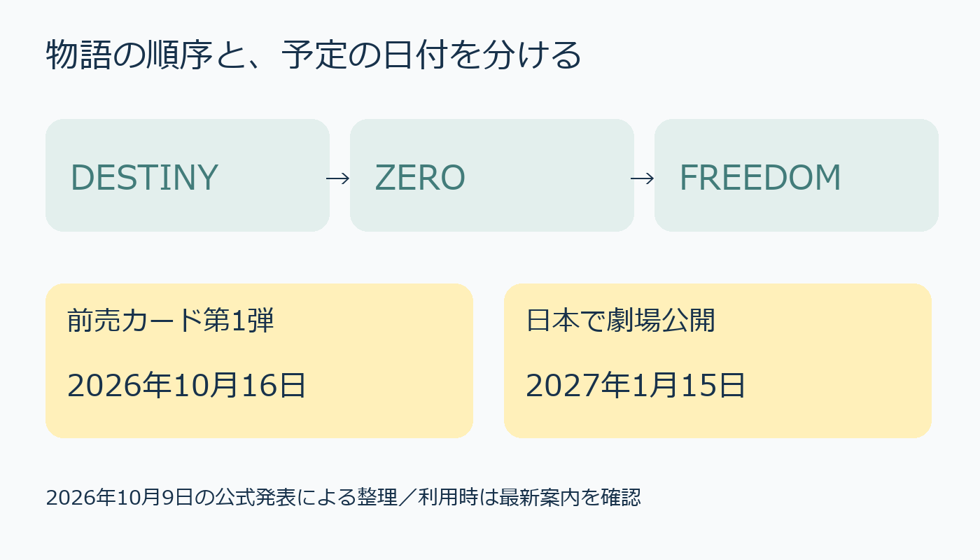 物語の順序はDESTINY、ZERO、FREEDOM。前売発売は2026年10月16日、日本公開は2027年1月15日。