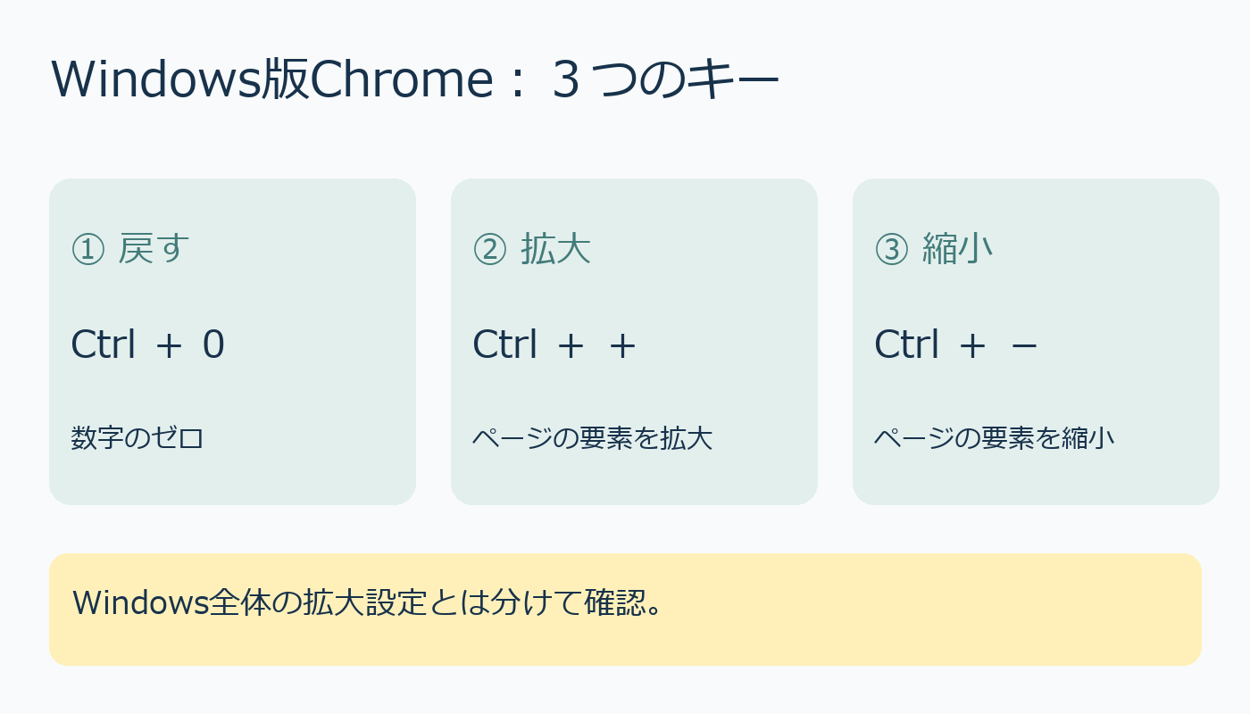 Chromeの拡大、縮小、デフォルトに戻す３操作の図解
